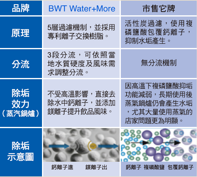 BWT 倍思鎂PLUS 咖啡機生飲兩用濾水器 Bestaqua Premium