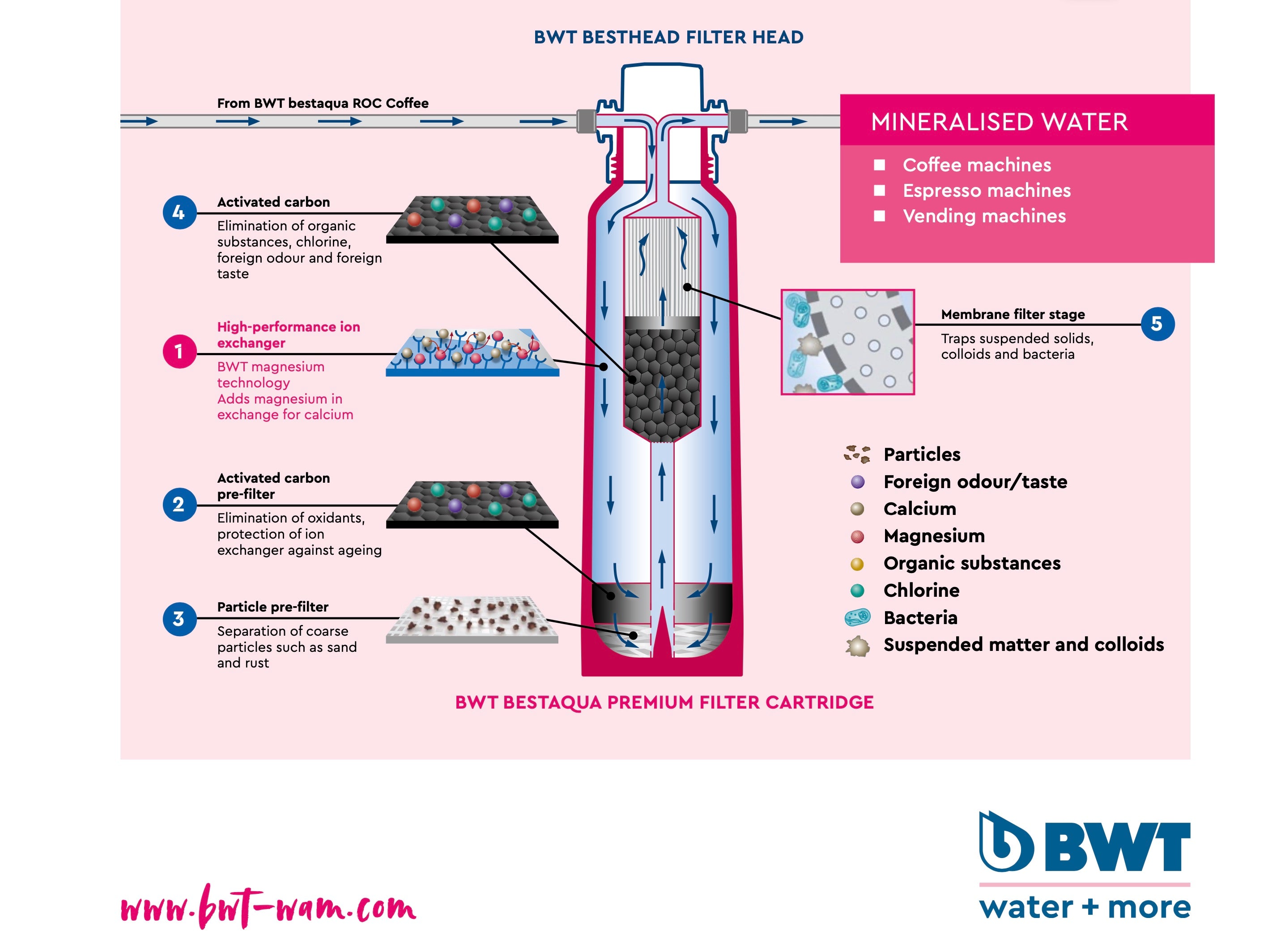 BWT 倍思鎂PLUS 咖啡機生飲兩用濾水器 Bestaqua Premium